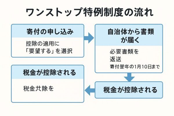 「ワンストップ特例制度の流れ」図解