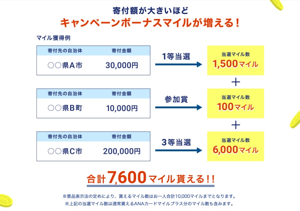 ANAマイル大抽選会　寄付金額が大きいほどお得