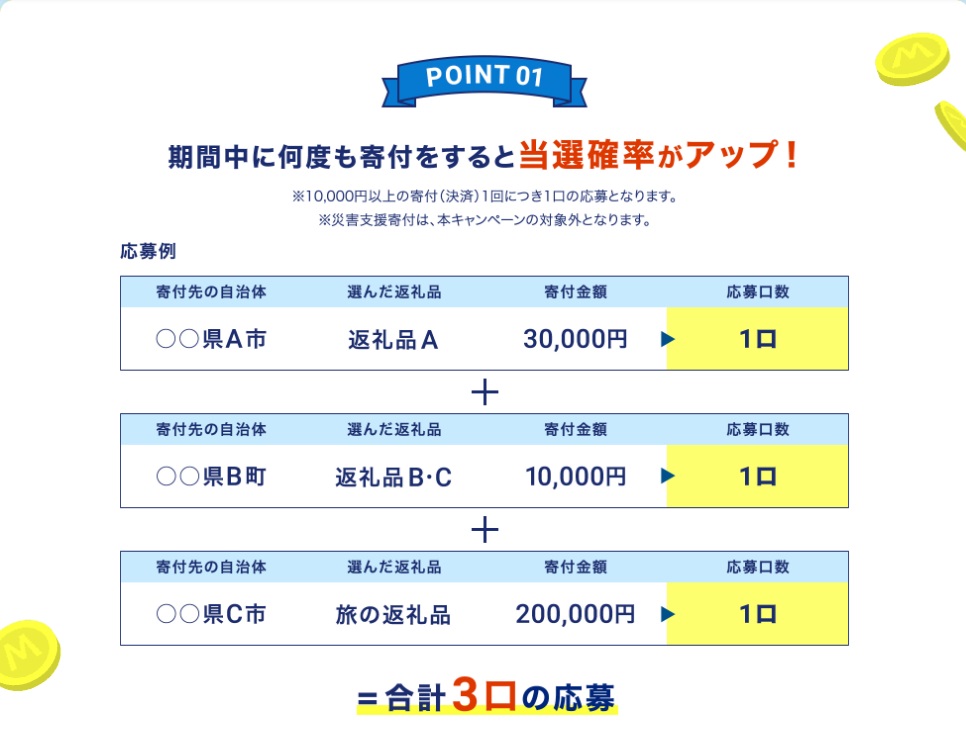 ANAマイル大抽選会　当選率アップ