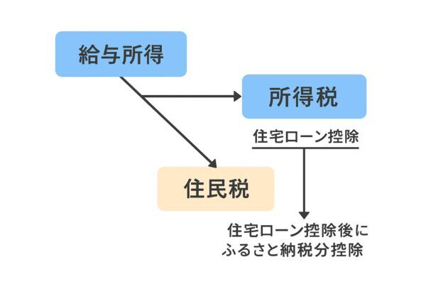 図解 控除の流れ（住宅ローン控除＋ふるさと納税）